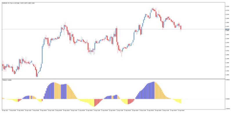 TRIX Four Colors Trading Indicator